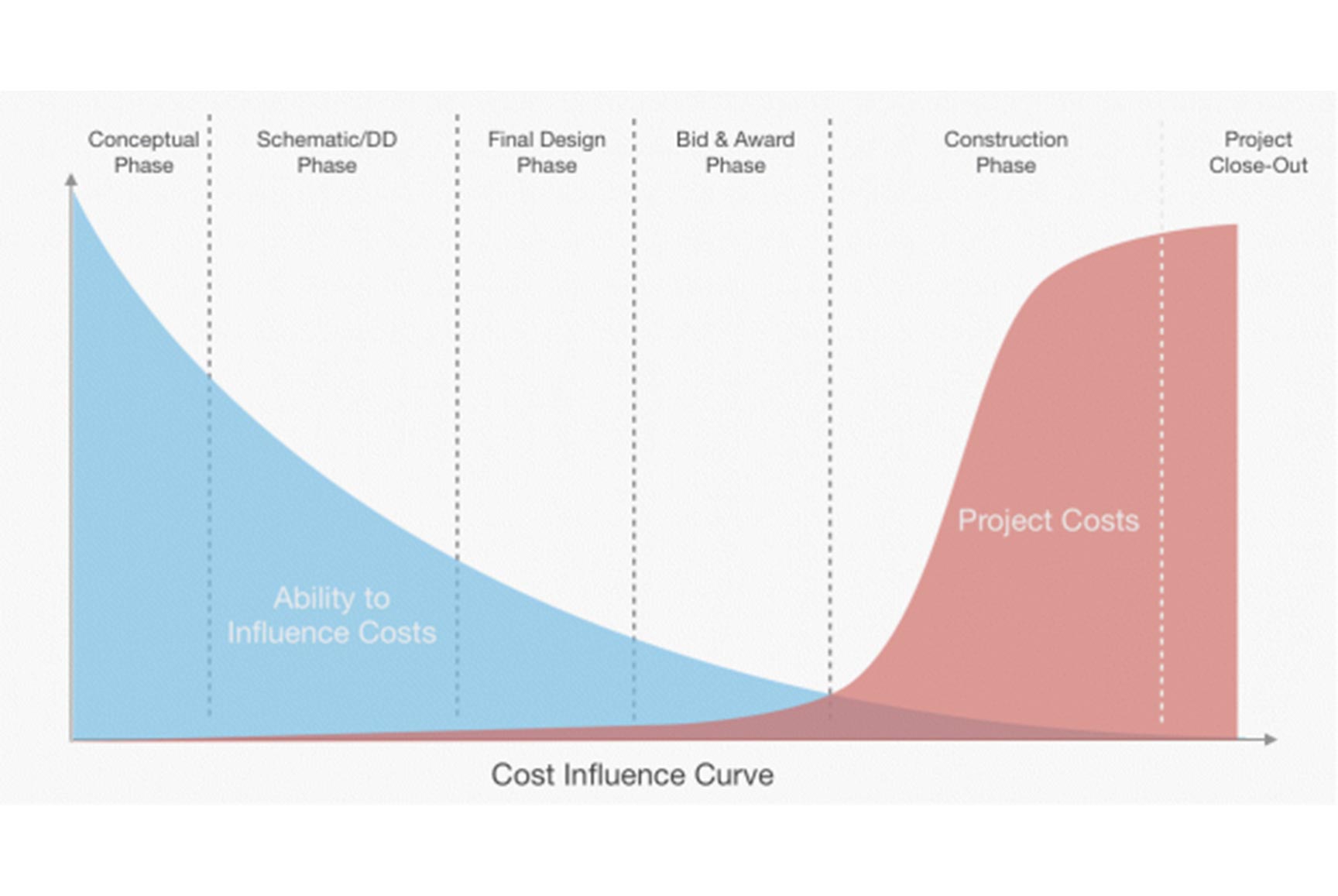 cost-influence-curve